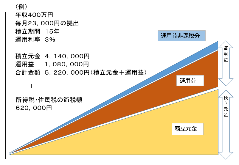 退職金なしの会社に勤める人に オススメする目標貯蓄プラン パワハラ対策コンサルタント